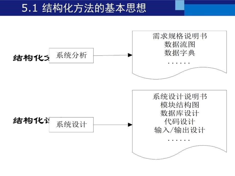 结构化系统分析与设计资料讲解_第5页