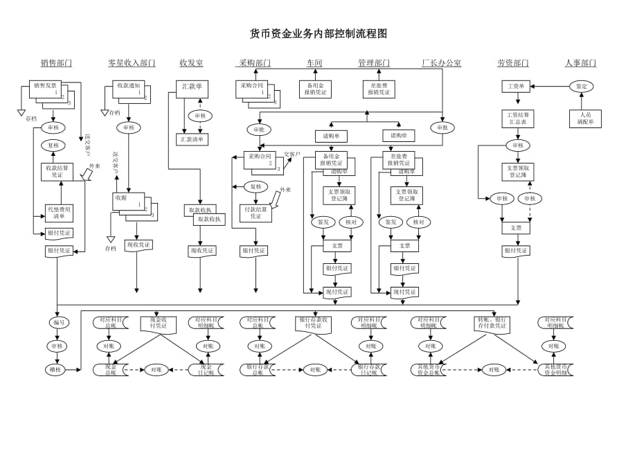 货币资金内部控制流程图_第1页