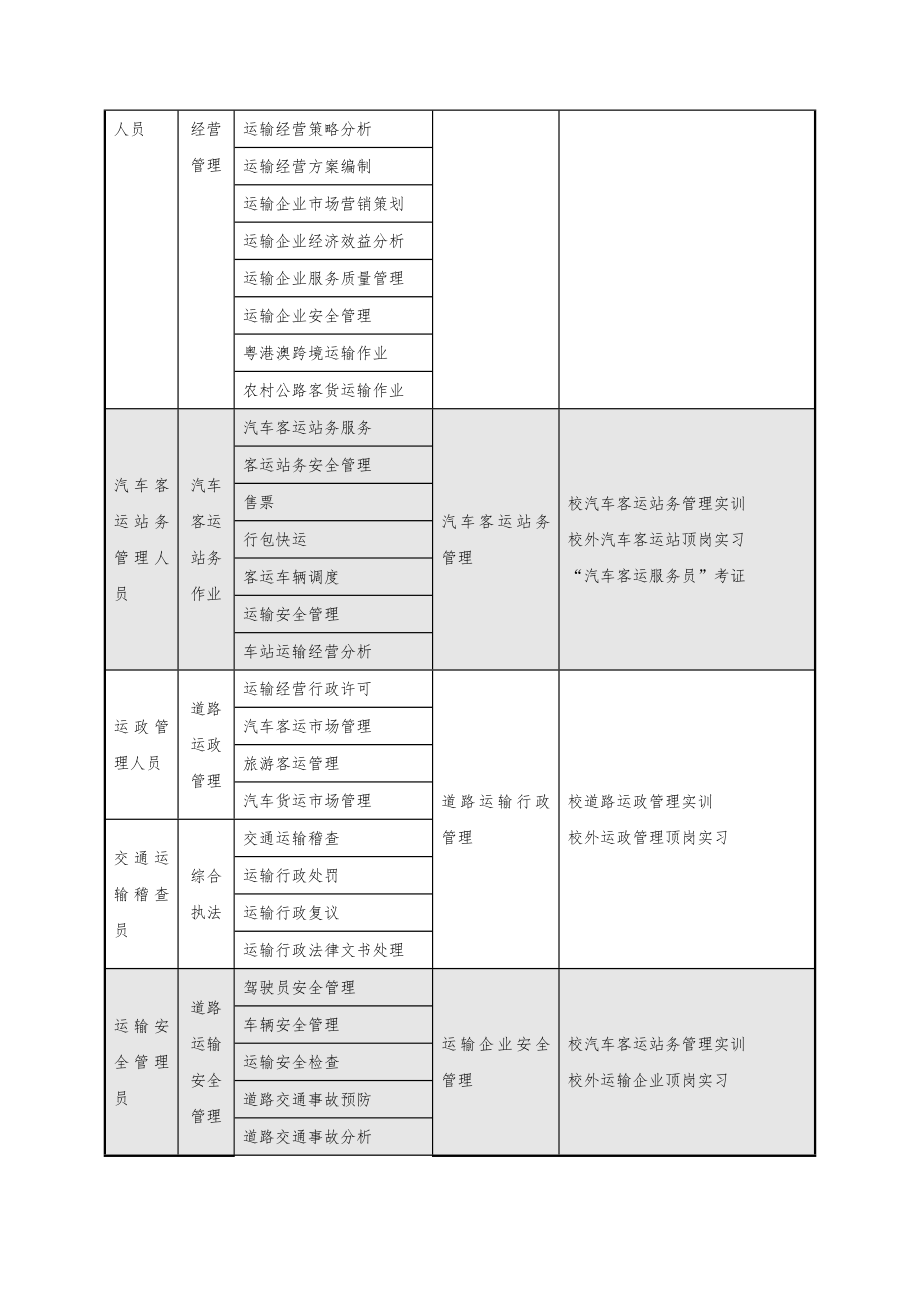 公路运输与管理专业课程标准_第4页