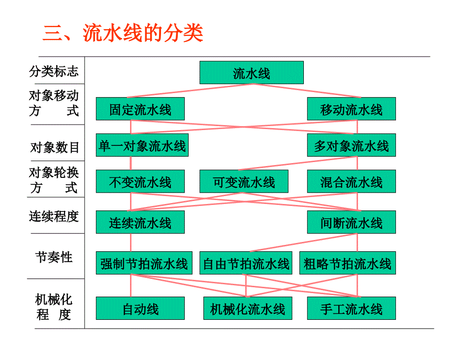 《生产运作管理第七章流水生产的组织》-精选课件（公开PPT）_第4页