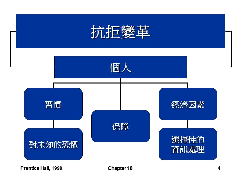 管理变革教学内容_第4页