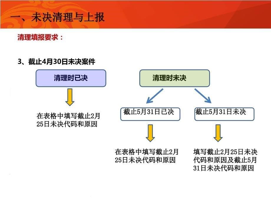 《年±em赔晨会点评0521》-精选课件（公开PPT）_第5页