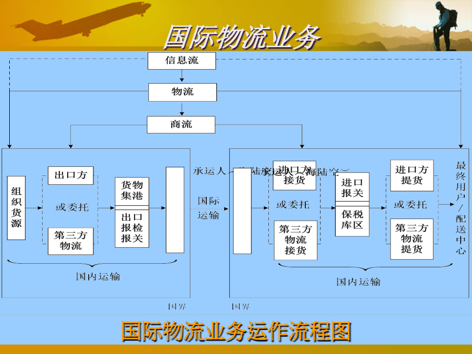 《上课!国际物流概述》-精选课件（公开PPT）_第2页