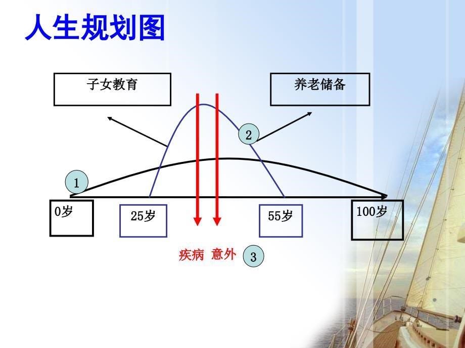 画图讲保险.讲述共22页_第5页