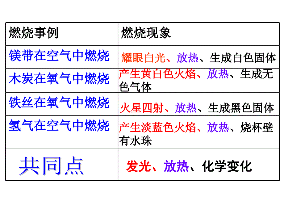 《燃烧与灭火第一节(终结)》-精选课件（公开PPT）_第4页