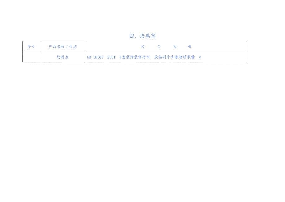 家具和室内装饰装修材料专项治理相关产品与标准汇总表_第5页