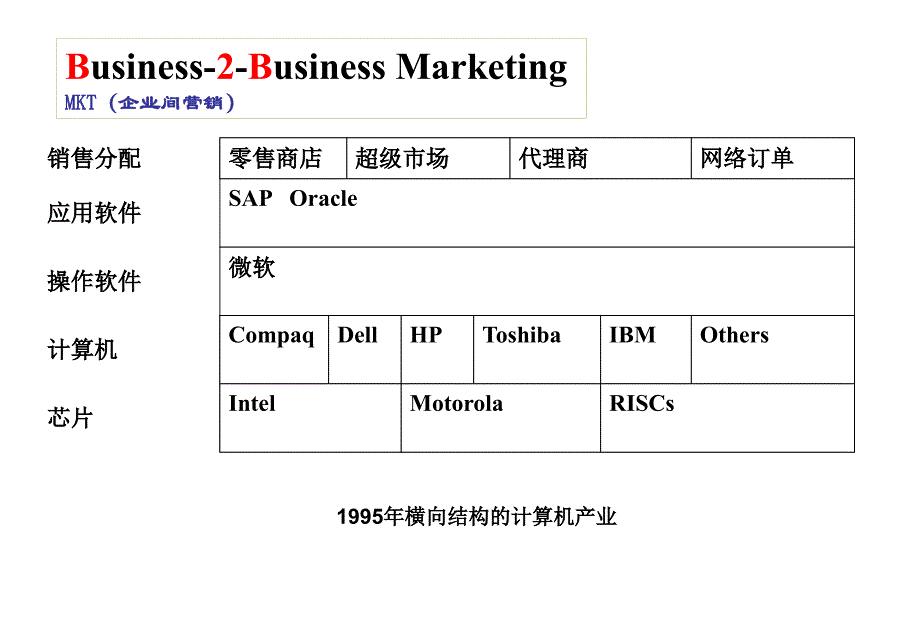 《企业营销第二章全球pc价值链下的企业关系》-精选课件（公开PPT）_第4页
