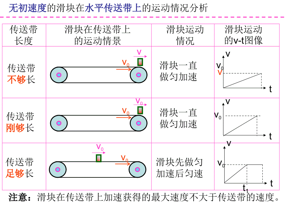 高考物理复习一轮传送带类问题模型一教学讲义_第3页