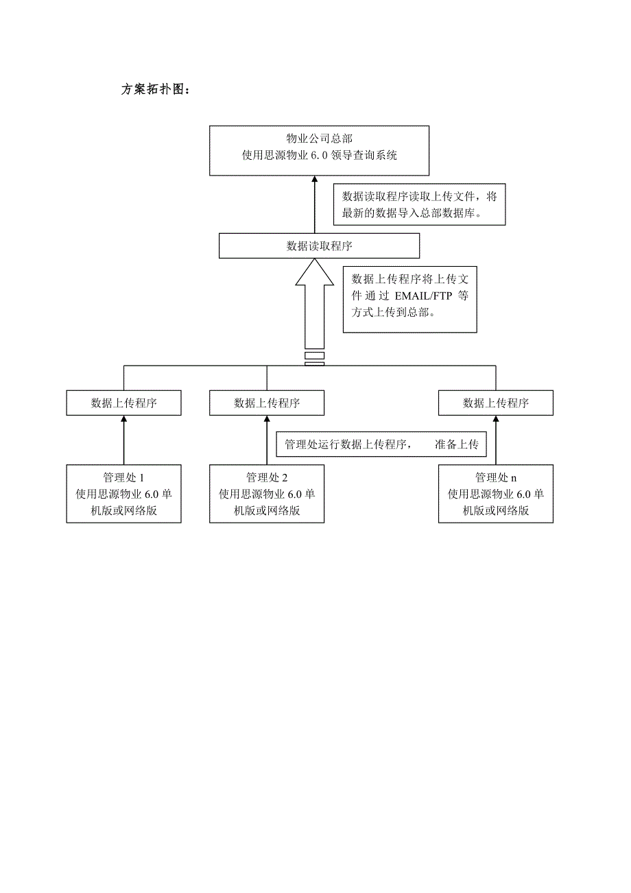 思源物业管理系统6.0企业版项目解决方案新_第4页