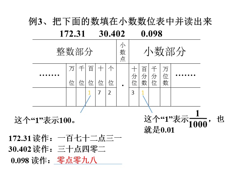 冀教版数学四年级下册教学课件-第六单元小数的认识-第2课时小数的读法和写法_第4页