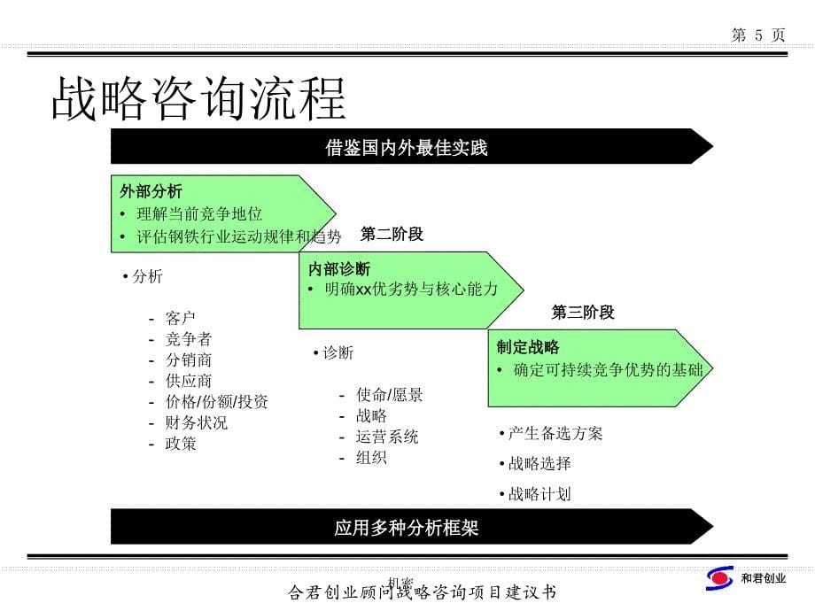 合君创业-某战略咨询项目建议书_第5页