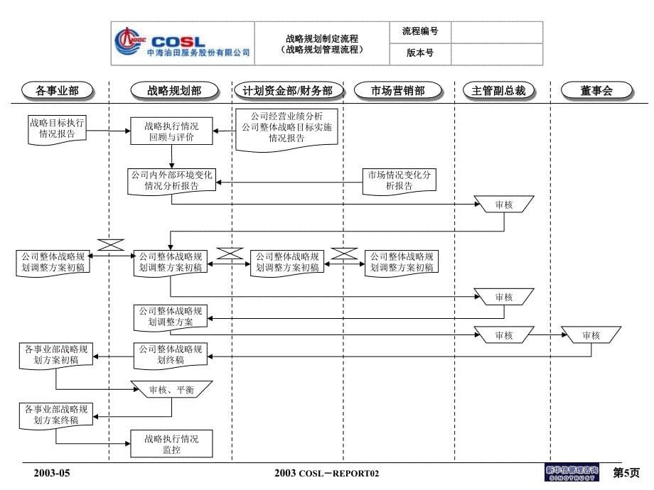 战略规划类流程图0625讲解_第5页