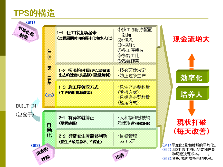 丰田TPS流程管理展开教学文案_第4页