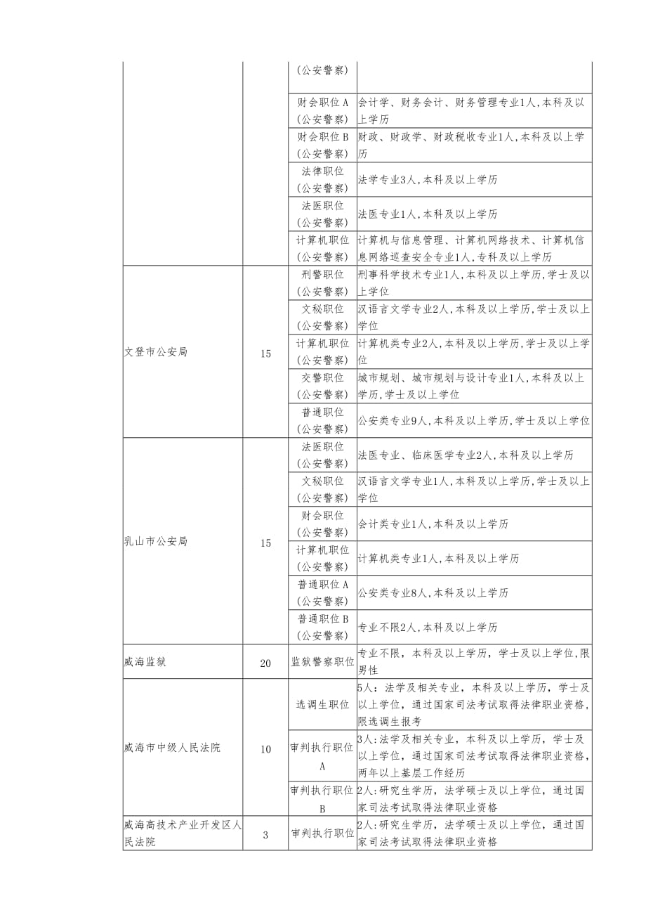 威海市考试录用公务员计划_第2页