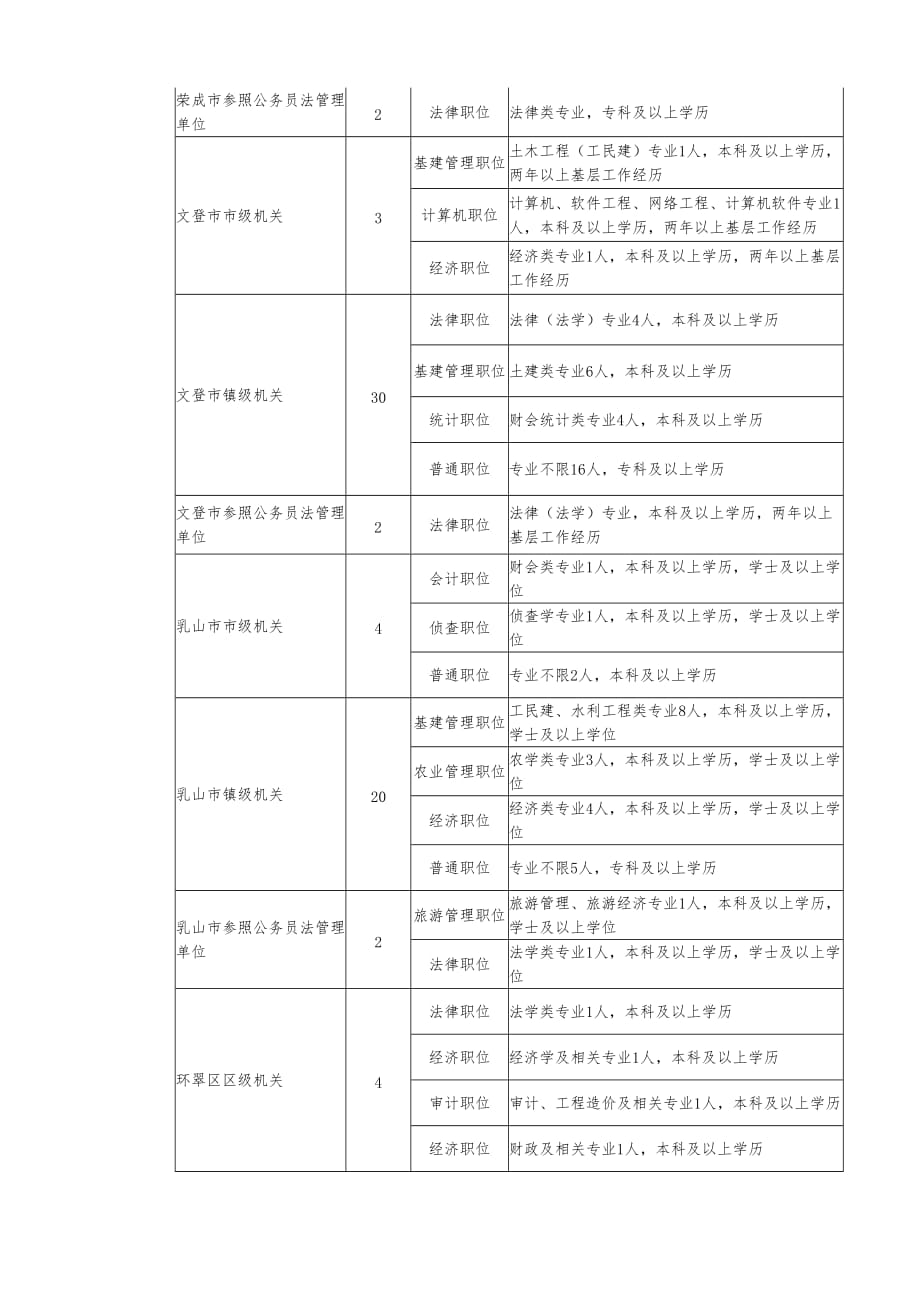 威海市考试录用公务员计划_第4页