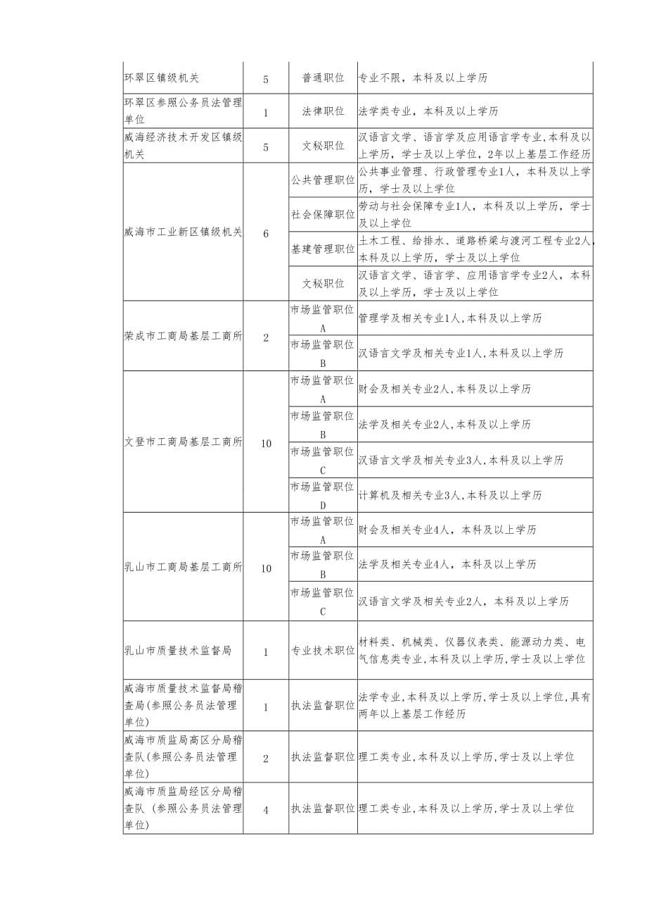 威海市考试录用公务员计划_第5页