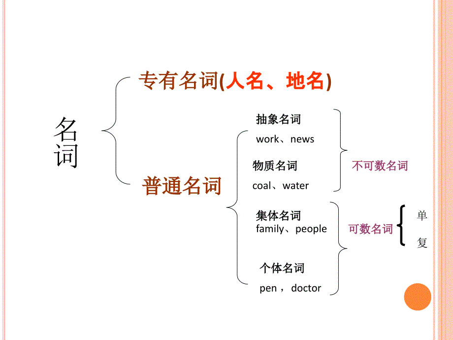 名词 专题复习_第3页