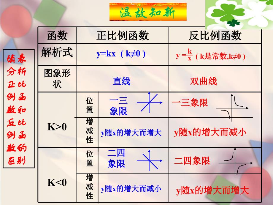 反比例函数的图象和性质第二课时_第3页