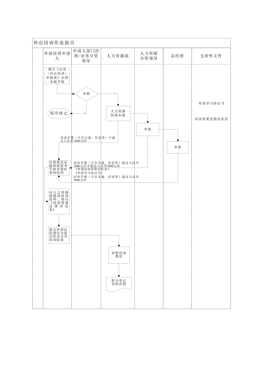 人力资源培训管理程序文件_第4页