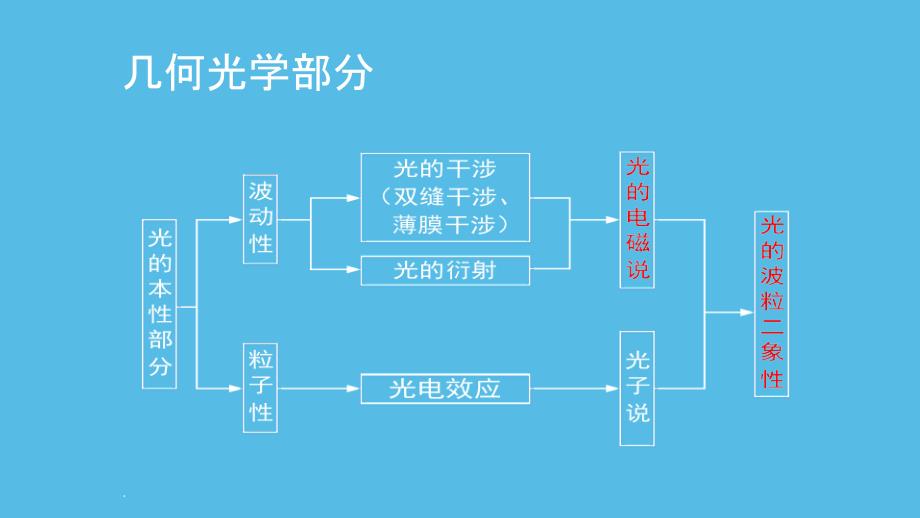 光学基础知识三ppt课件_第2页