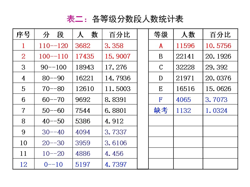 海口市2013年中考语文科试卷及质量分析知识讲解_第3页