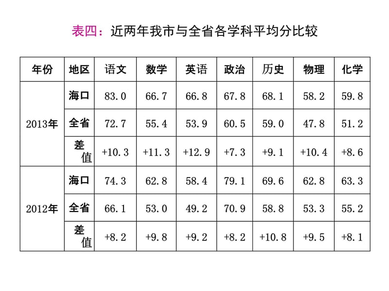 海口市2013年中考语文科试卷及质量分析知识讲解_第5页