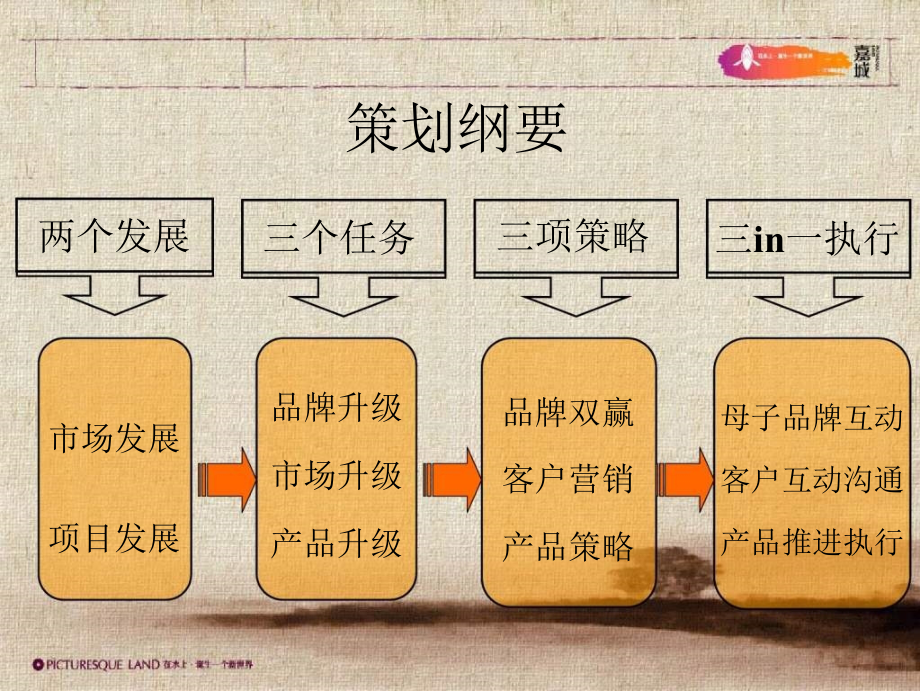 上海嘉城项目策划推广报告(天启&ampamp;开启)2005-132页幻灯片课件_第2页