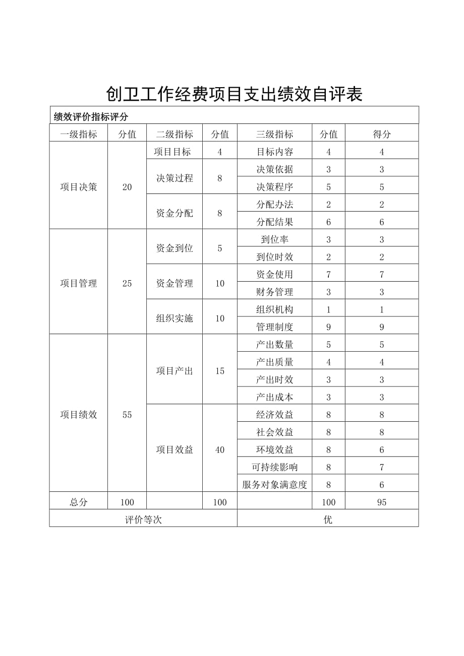 创卫工作经费项目支出绩效自评表_第1页