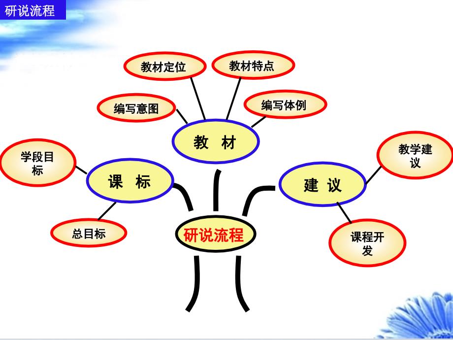 人教版新目标七年级英语上册说教材课件研究报告_第2页