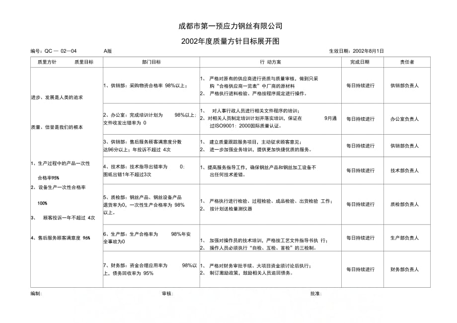 202X年质量方针目标展开图_第1页