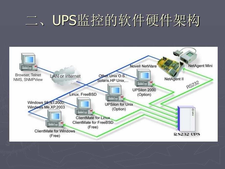 UPS监控软件和SNMP卡认识.ppt_第5页