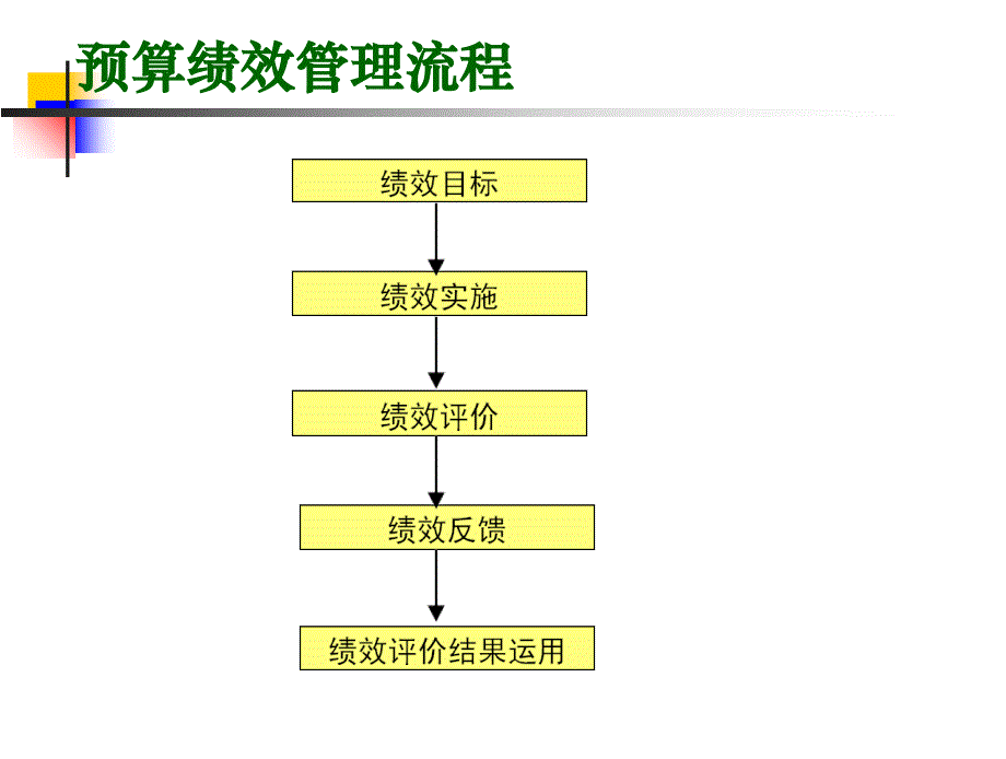 前言预算绩效管理是什么一绩效目标的设定二绩效实知识课件_第3页