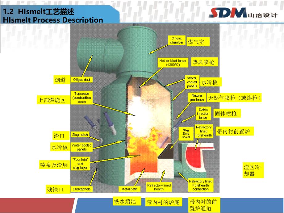 HIsmelt熔融还原技术.ppt_第4页