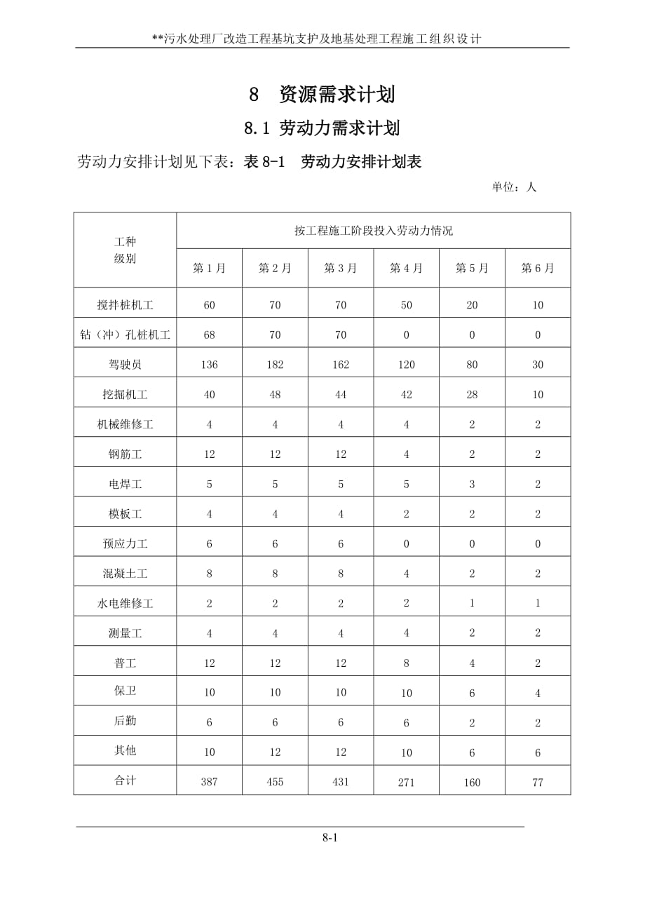 施工组织设计8-资源需求计划_第1页