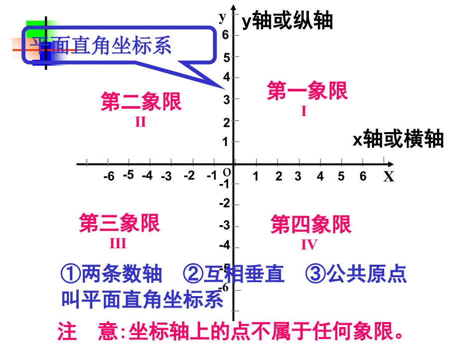 七年级数学平面直角坐标系2讲解材料_第3页