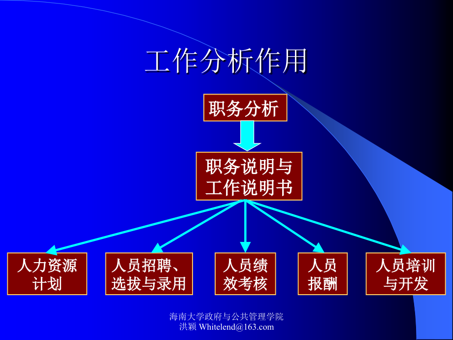 人力资源开发与管理知识讲解_第3页