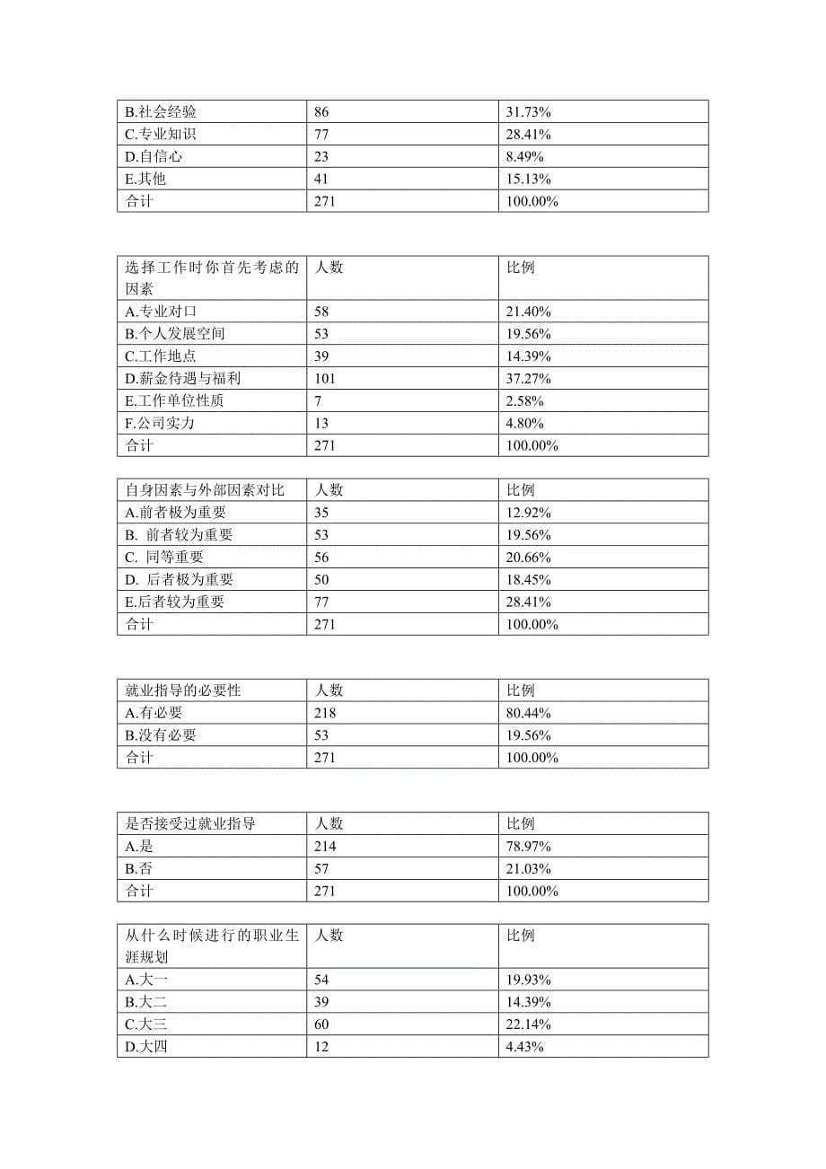 最新关于影响大学生就业因素的调查分析及解决对策_第5页