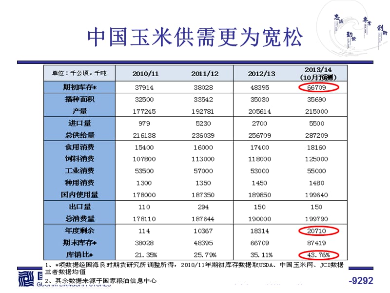 内外供应压力对新季玉米施压春节前玉米行情展望学习资料_第4页