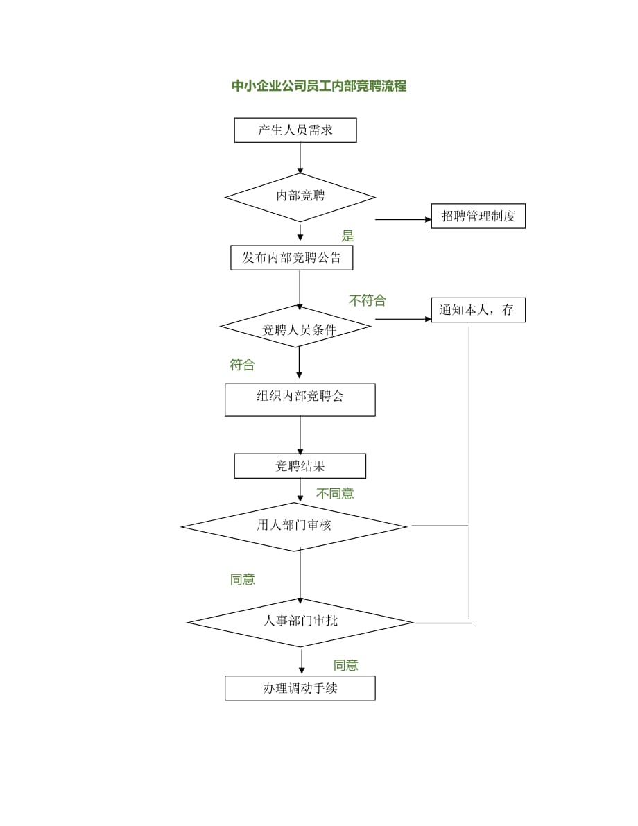 中小企业公司员工内部竞聘流程_第1页