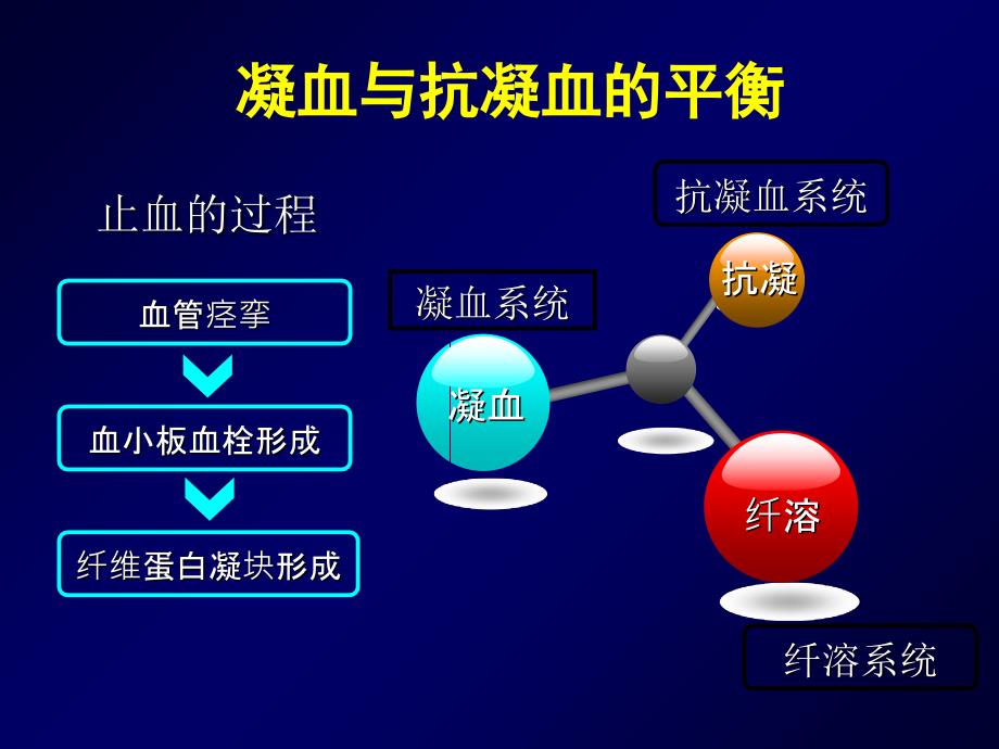 弥散血管内凝血DisseminatedIntravascularCoagulation备课讲稿_第3页