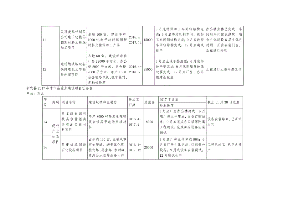 新安县年省市县重点建设项目任务表_第4页