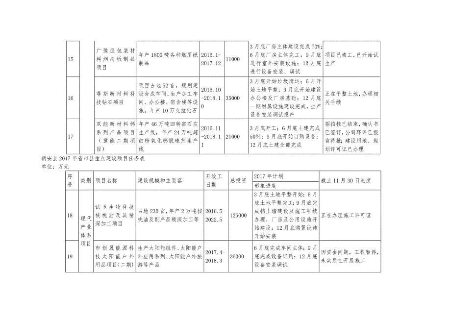 新安县年省市县重点建设项目任务表_第5页