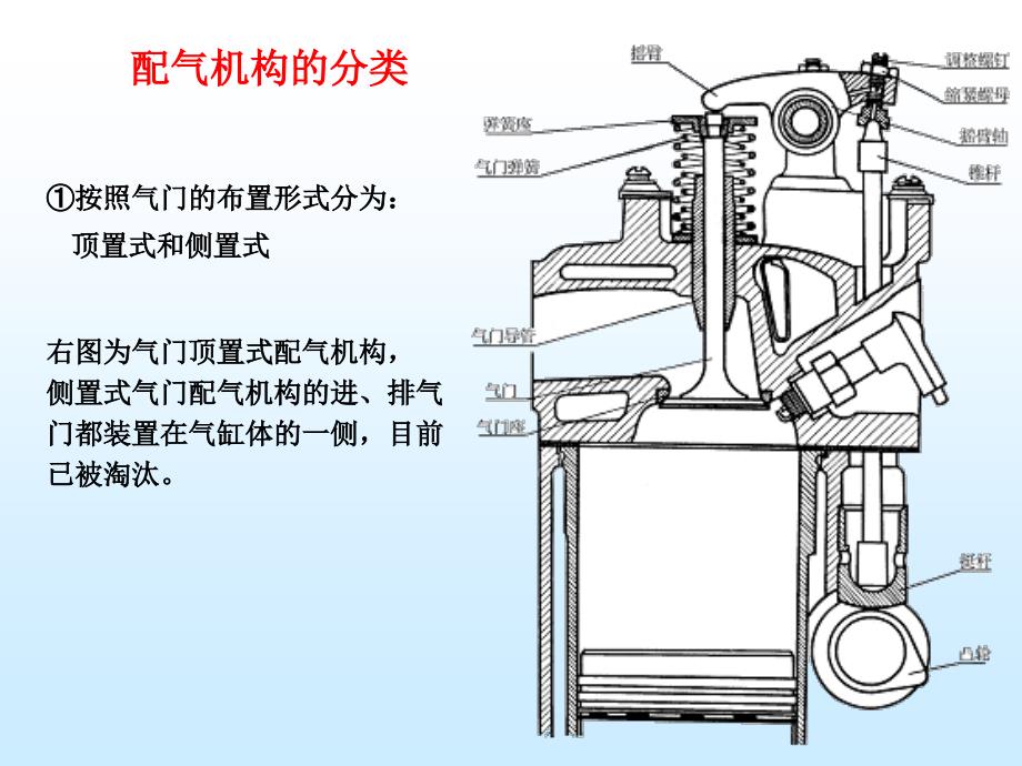 目前四冲程汽车发动机都采用气门式配气机构其功用是按备课讲稿_第3页