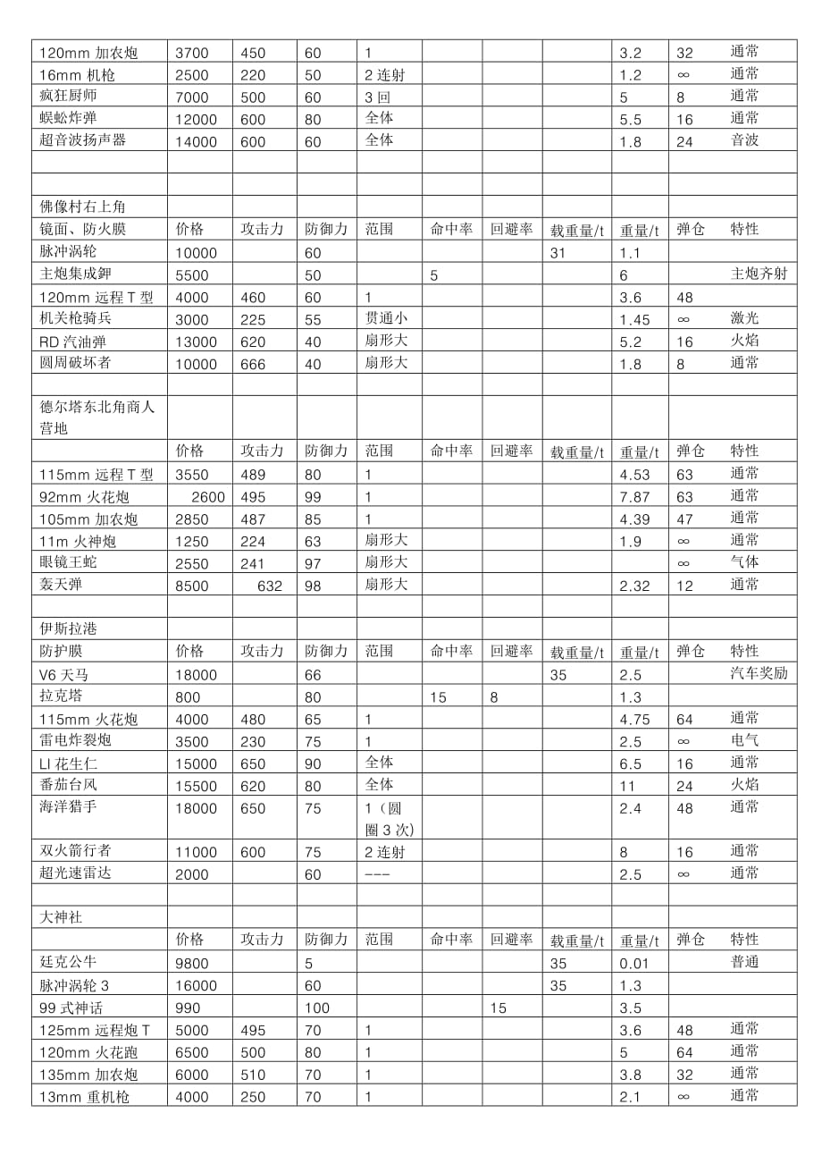 nds重装机兵2改各个城镇战车装备.doc_第2页