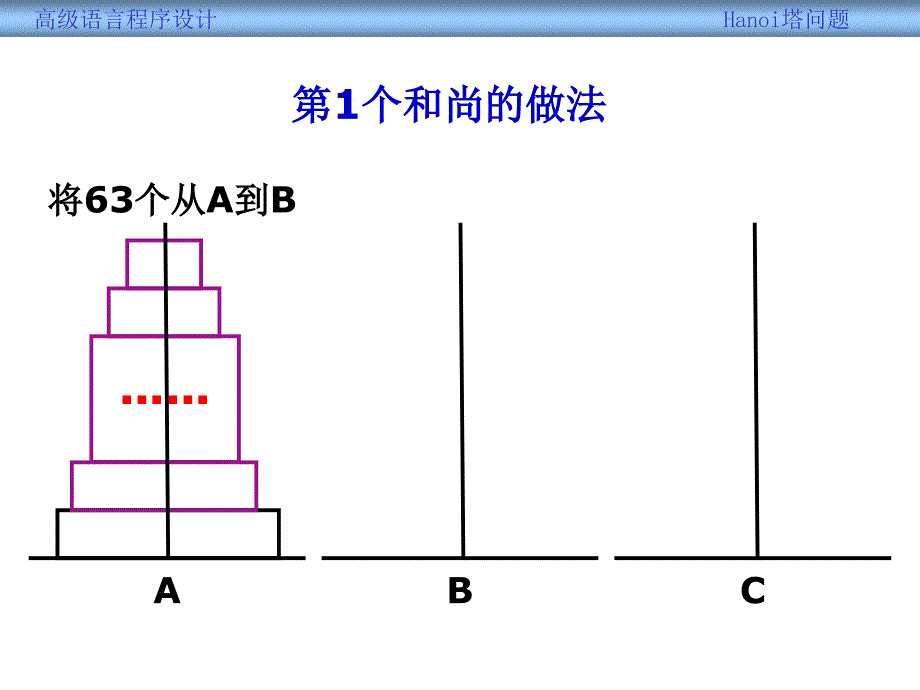 Hanoi塔问题.ppt_第4页