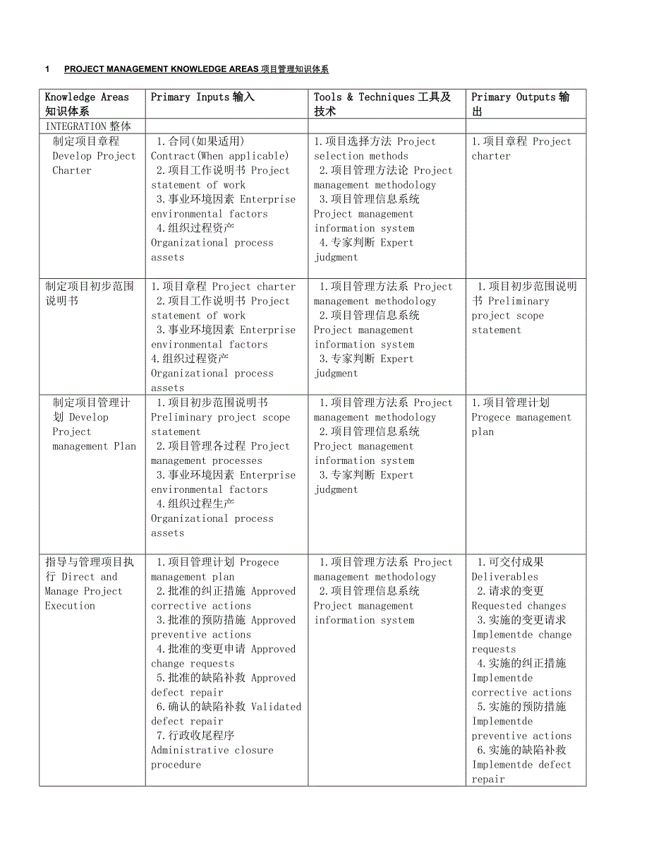 PMP精要(中英文对照).doc_第2页