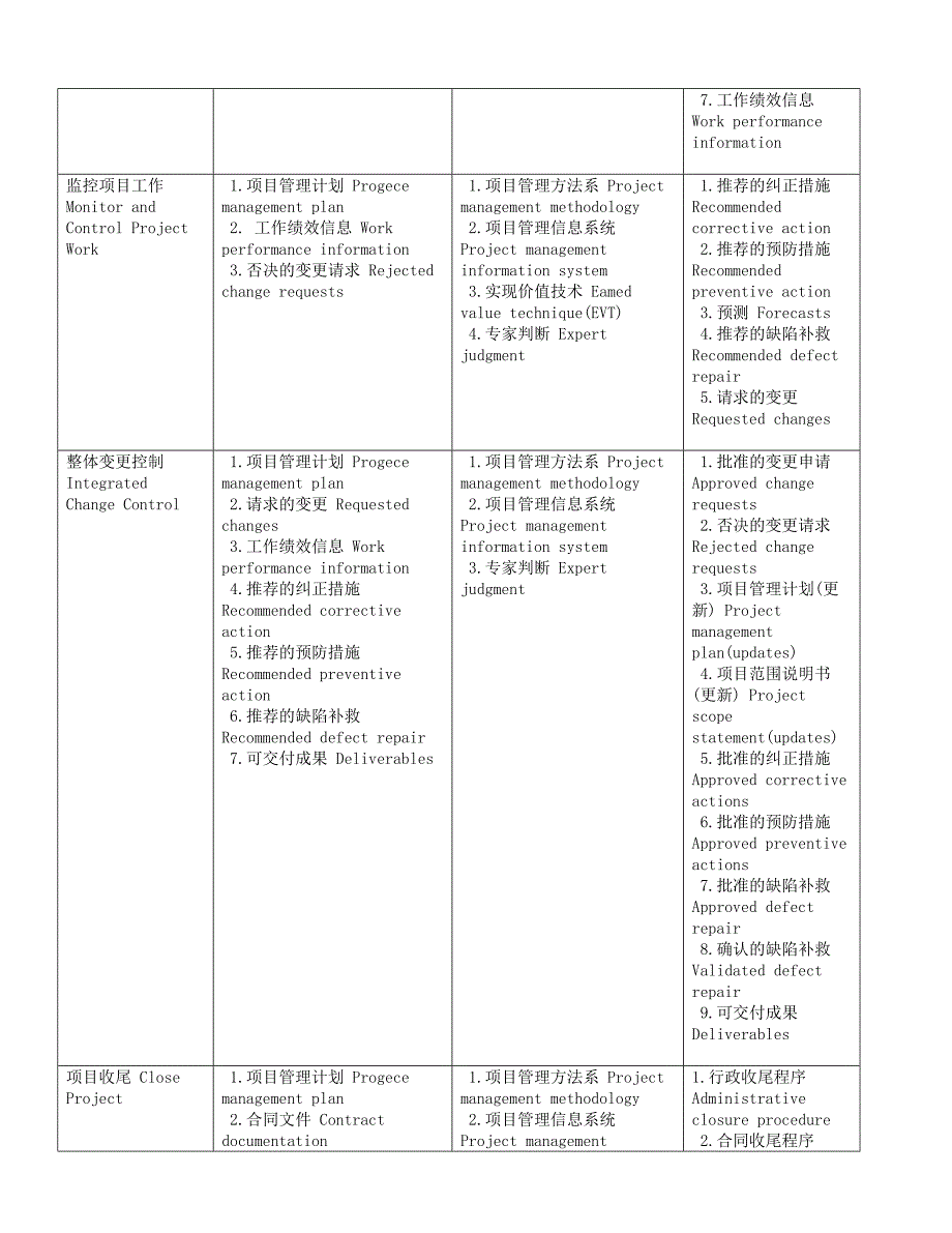 PMP精要(中英文对照).doc_第3页