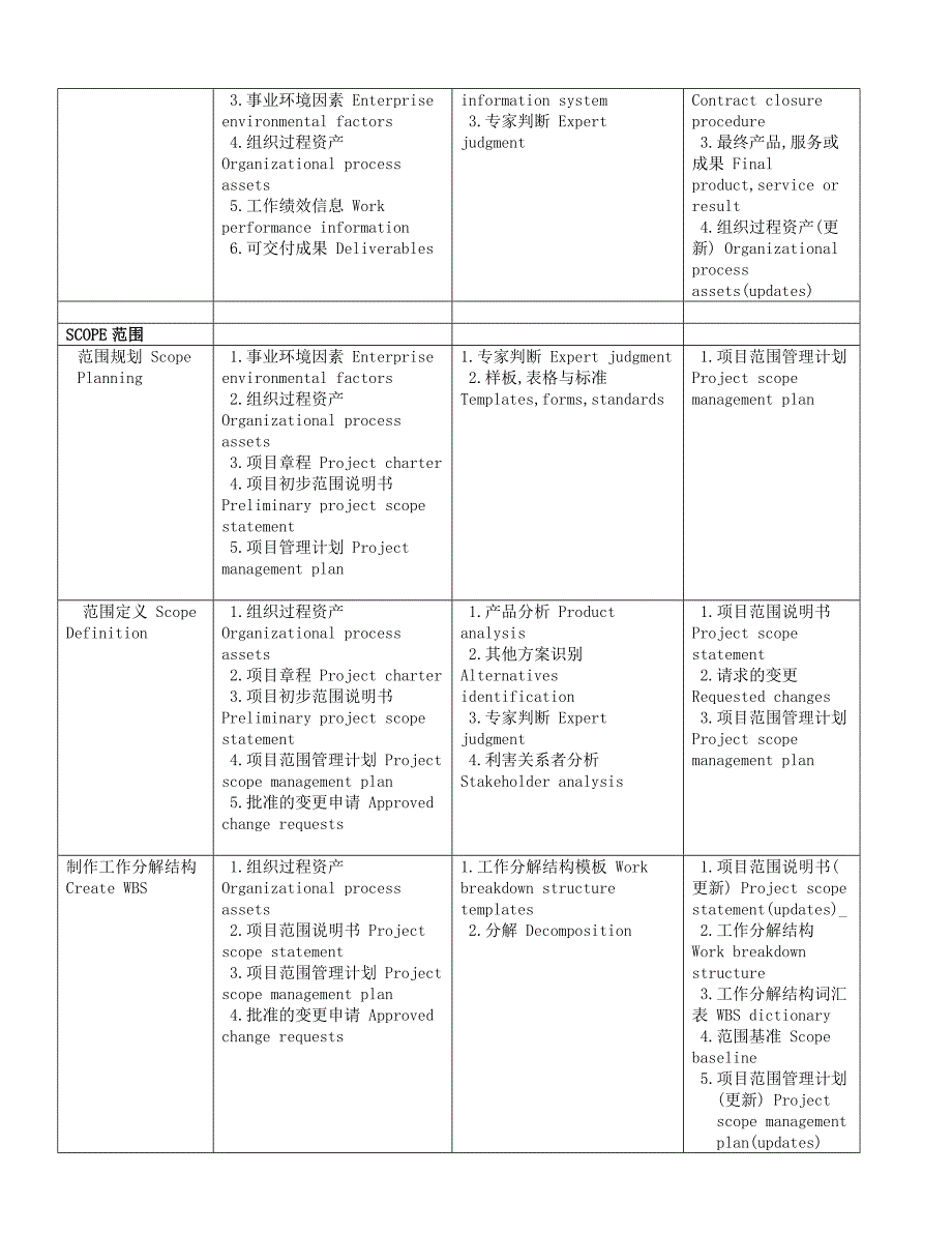 PMP精要(中英文对照).doc_第4页