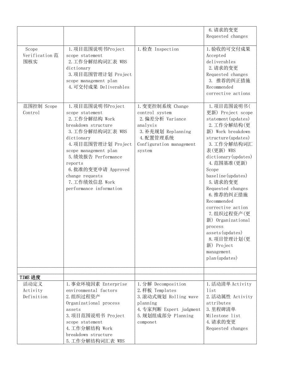 PMP精要(中英文对照).doc_第5页