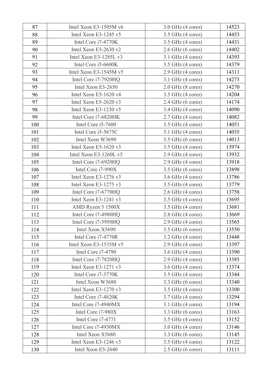 CPU多核性能排行(2017年10月更新).doc_第3页